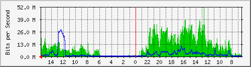 olt-huawei-pas-10429589 Traffic Graph