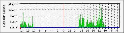 olt-huawei-pas-10429599 Traffic Graph