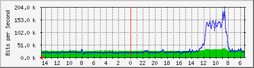olt-huawei-pas-10429603 Traffic Graph