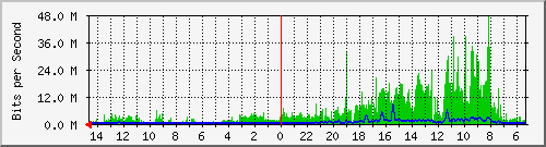 olt-huawei-pas-10429608 Traffic Graph