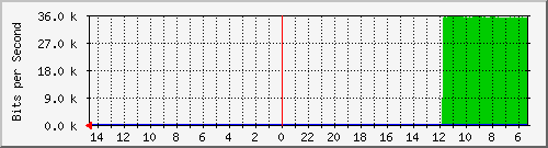 olt-huawei-pas-10429662 Traffic Graph