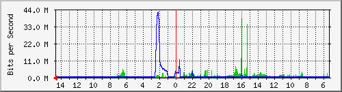 olt-huawei-pas-10429751 Traffic Graph
