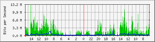olt-huawei-pas-10429860 Traffic Graph
