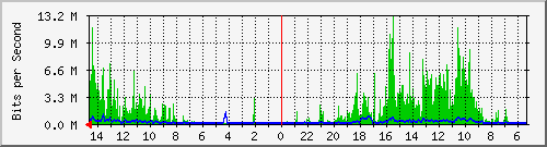 olt-huawei-pas-10429903 Traffic Graph