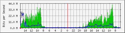 olt-huawei-pas-10429935 Traffic Graph