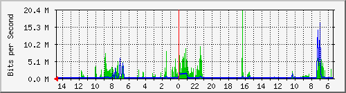 olt-huawei-pas-10429992 Traffic Graph