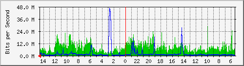 olt-huawei-pas-10430018 Traffic Graph