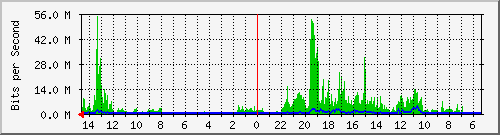 olt-huawei-pas-10430028 Traffic Graph