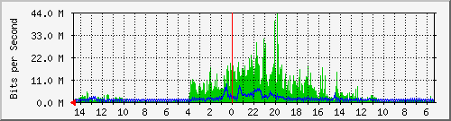 olt-huawei-pas-10430032 Traffic Graph
