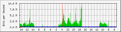 olt-huawei-pas-10430042 Traffic Graph