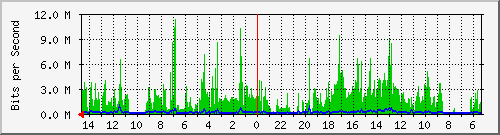 olt-huawei-pas-10430043 Traffic Graph
