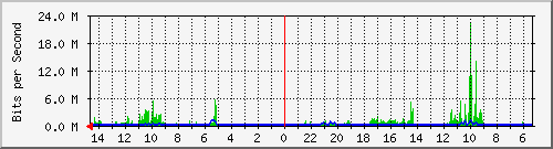 olt-huawei-pas-10430054 Traffic Graph