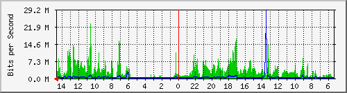 olt-huawei-pas-10430055 Traffic Graph