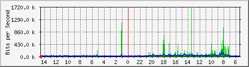 olt-huawei-pas-10430061 Traffic Graph