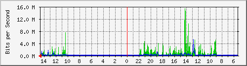 olt-huawei-pas-10430068 Traffic Graph