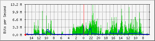 olt-huawei-pas-10430088 Traffic Graph