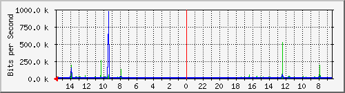 olt-huawei-pas-10430091 Traffic Graph