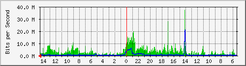 olt-huawei-pas-10430092 Traffic Graph