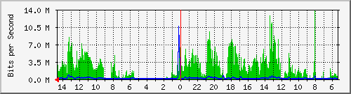 olt-huawei-pas-10430110 Traffic Graph