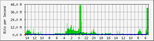 olt-huawei-pas-10430128 Traffic Graph