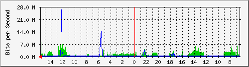 olt-huawei-pas-10430146 Traffic Graph