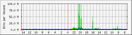 olt-huawei-pas-10430176 Traffic Graph
