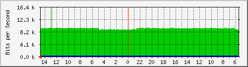 olt-huawei-pas-10430191 Traffic Graph