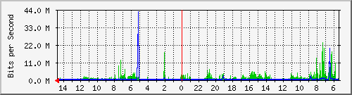 olt-huawei-pas-10430194 Traffic Graph