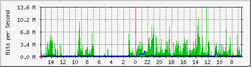 olt-huawei-pas-10430195 Traffic Graph