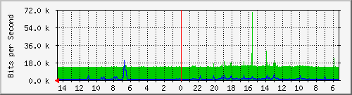 olt-huawei-pas-10430215 Traffic Graph