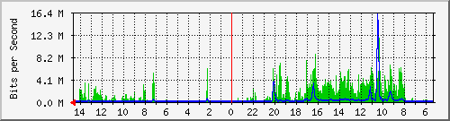 olt-huawei-pas-10430226 Traffic Graph