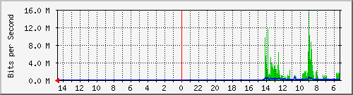 olt-huawei-pas-10430231 Traffic Graph