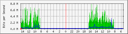 olt-huawei-pas-10430245 Traffic Graph