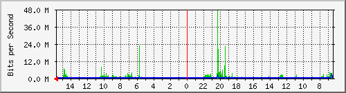 olt-huawei-pas-10430254 Traffic Graph