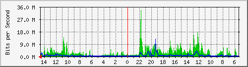 olt-huawei-pas-10430260 Traffic Graph