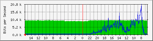 olt-huawei-pas-10430271 Traffic Graph