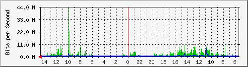 olt-huawei-pas-10430273 Traffic Graph