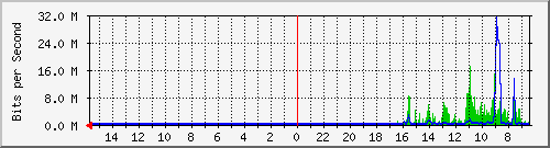 olt-huawei-pas-10430286 Traffic Graph