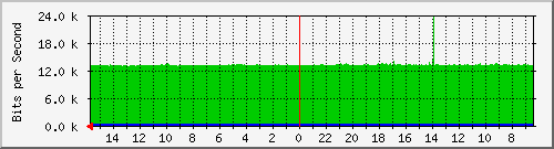 olt-huawei-pas-10430287 Traffic Graph