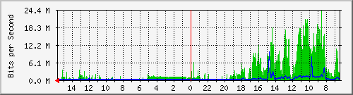 olt-huawei-pas-10430293 Traffic Graph