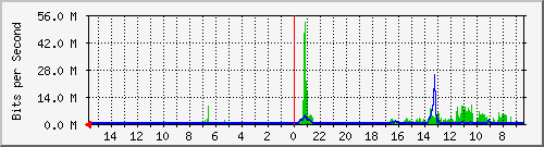 olt-huawei-pas-10430295 Traffic Graph