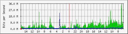 olt-huawei-pas-10430299 Traffic Graph
