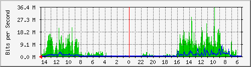 olt-huawei-pas-10430305 Traffic Graph