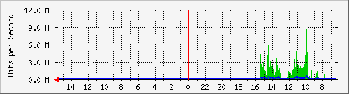 olt-huawei-pas-10430307 Traffic Graph