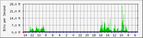 olt-huawei-pas-10430326 Traffic Graph