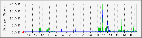 olt-huawei-pas-10430329 Traffic Graph