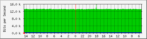 olt-huawei-pas-10430334 Traffic Graph