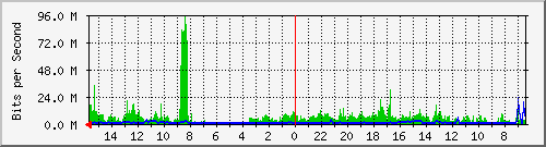 olt-huawei-pas-10430336 Traffic Graph