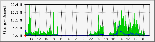 olt-huawei-pas-10430341 Traffic Graph