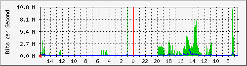 olt-huawei-pas-10430358 Traffic Graph